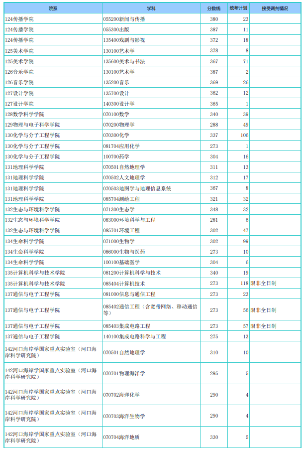 华东师范大学2024年硕士研究生复试基本分数线