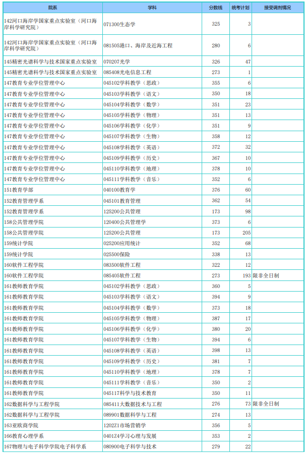 华东师范大学2024年硕士研究生复试基本分数线