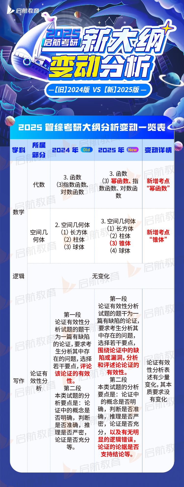 2025管综考研大纲对比图