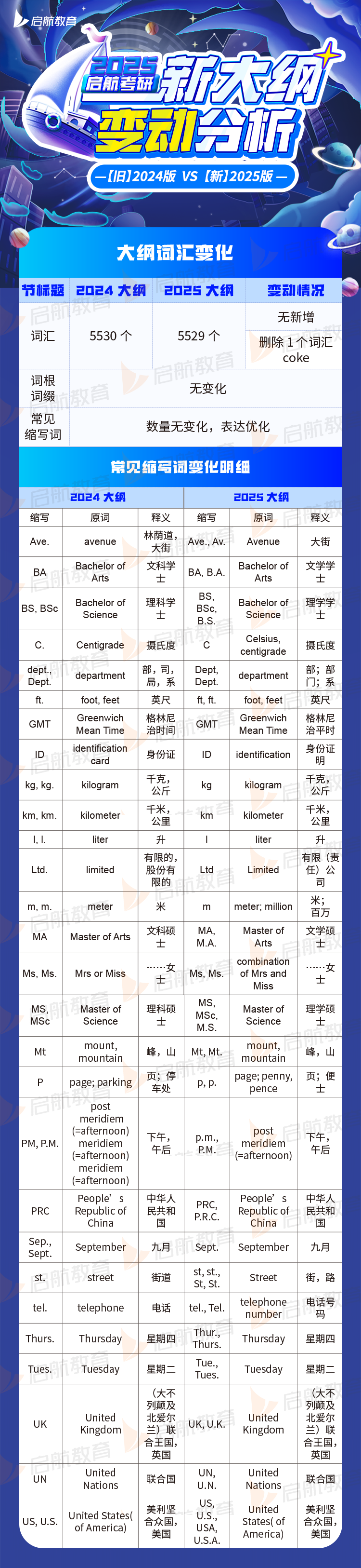 考研英语词汇大纲变化