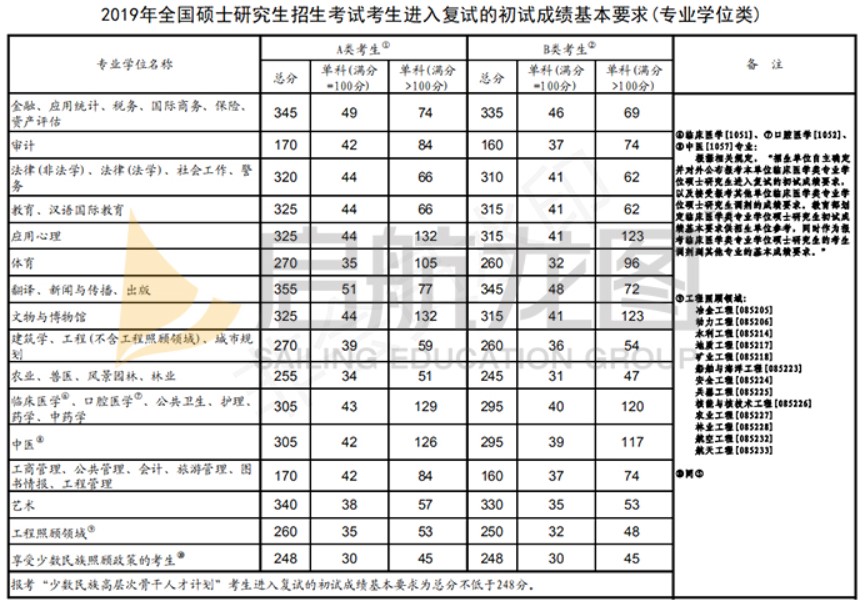 2019考研国家线已公布~