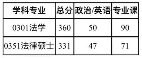 湖南大学法学院2024年硕士研究生复试分数线