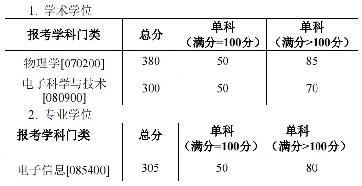 院线已公布：湖南大学物理与微电子科学学院2024年考研分数线