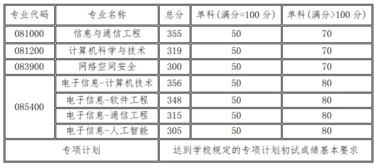 湖南大学信息科学与工程学院2024年考研分数线