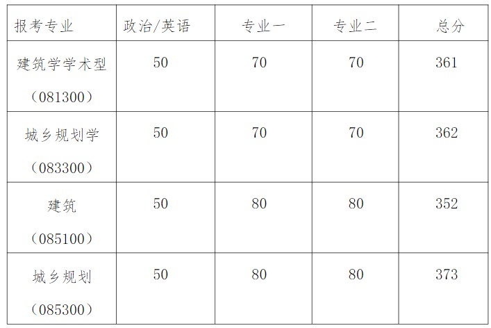 院线已公布：湖南大学建筑与规划学院2024年考研复试分数线