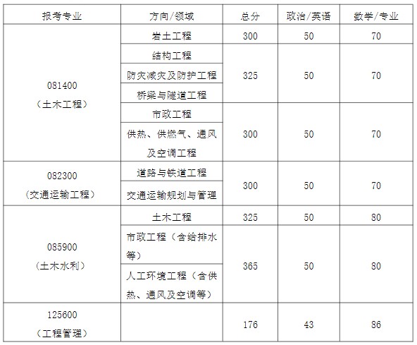 院线已公布：湖南大学土木工程学院2024年考研复试分数线